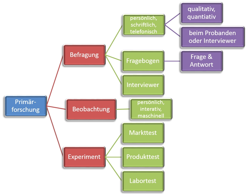 Prim�rmarktforschung-Erhebungsmethoden